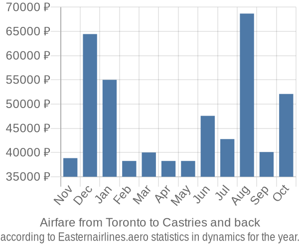 Airfare from Toronto to Castries prices