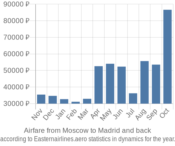Airfare from Moscow to Madrid prices