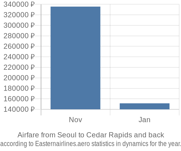 Airfare from Seoul to Cedar Rapids prices