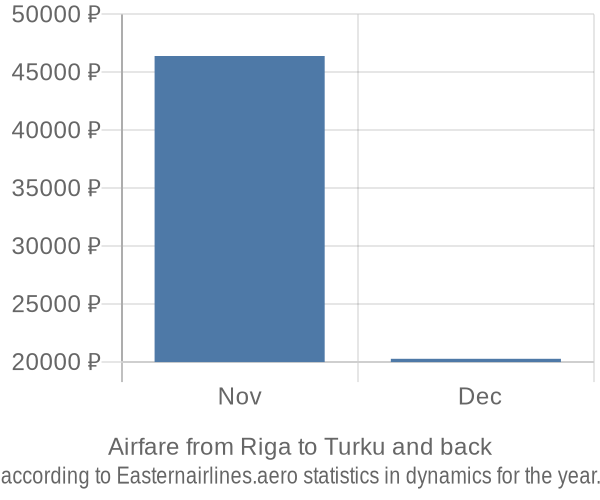 Airfare from Riga to Turku prices