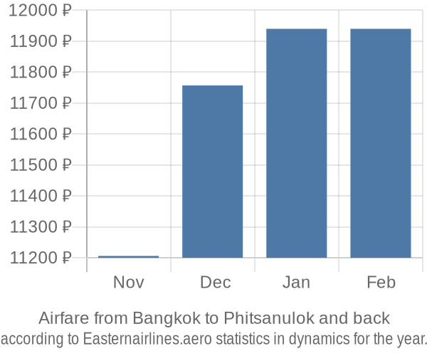 Airfare from Bangkok to Phitsanulok prices