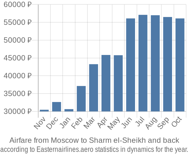 Airfare from Moscow to Sharm el-Sheikh prices
