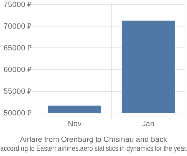 Airfare from Orenburg to Chisinau prices