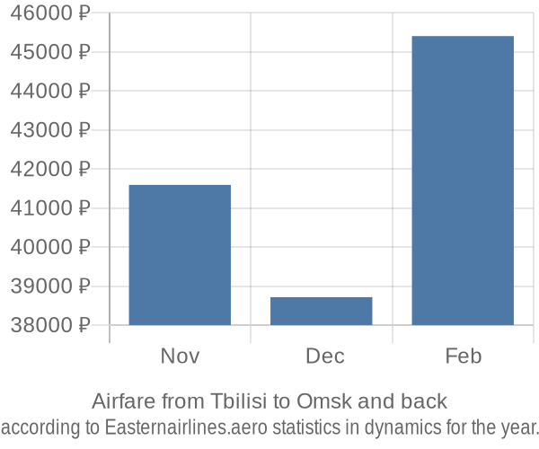 Airfare from Tbilisi to Omsk prices