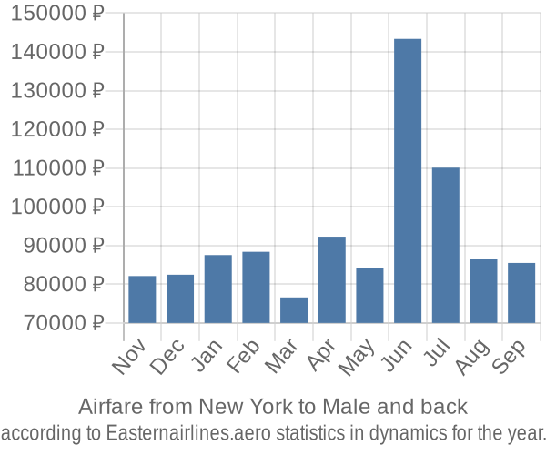 Airfare from New York to Male prices