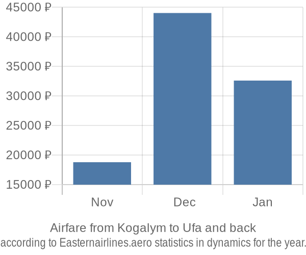 Airfare from Kogalym to Ufa prices