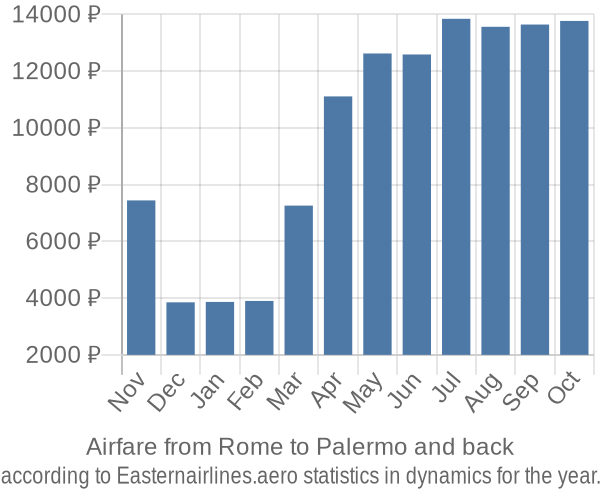 Airfare from Rome to Palermo prices