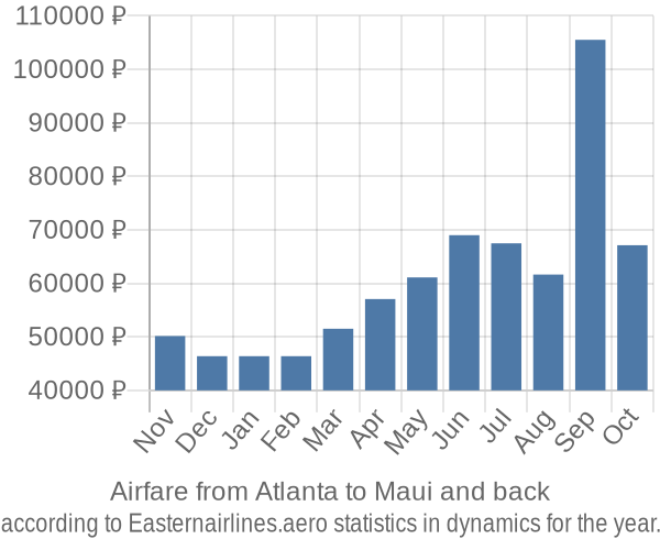 Airfare from Atlanta to Maui prices