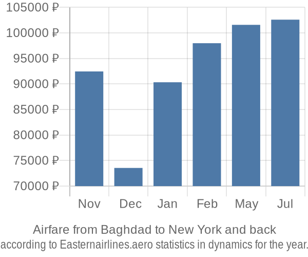 Airfare from Baghdad to New York prices