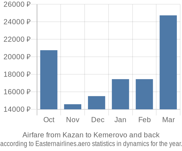 Airfare from Kazan to Kemerovo prices
