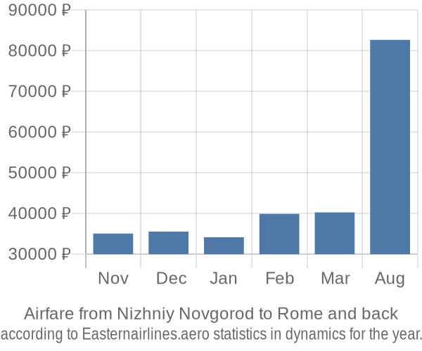 Airfare from Nizhniy Novgorod to Rome prices