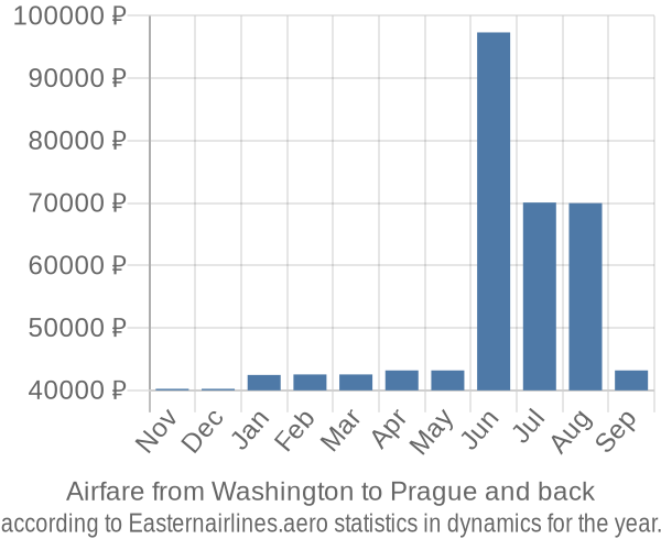 Airfare from Washington to Prague prices