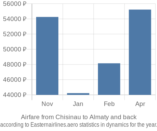 Airfare from Chisinau to Almaty prices