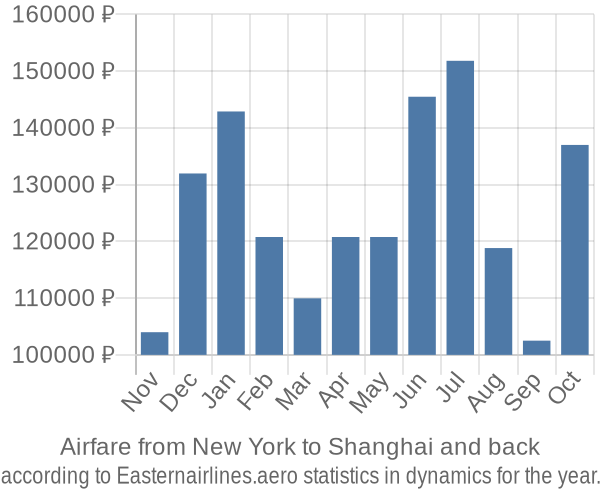 Airfare from New York to Shanghai prices