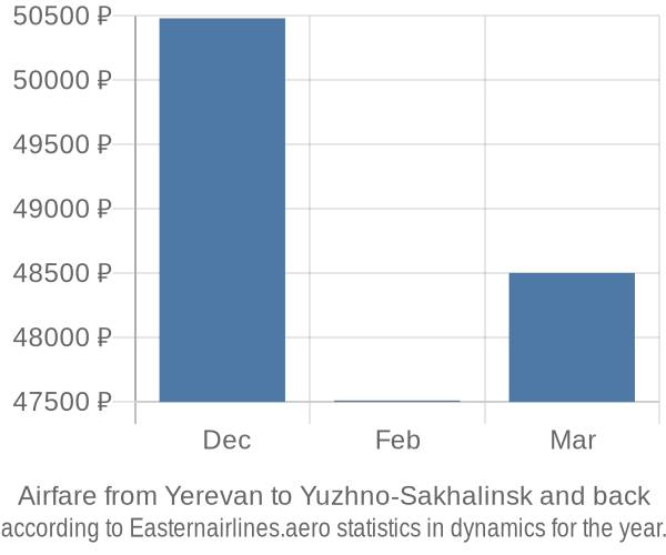 Airfare from Yerevan to Yuzhno-Sakhalinsk prices