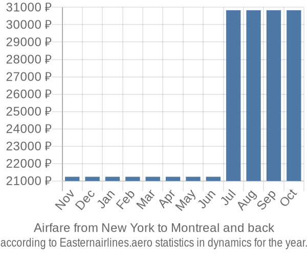 Airfare from New York to Montreal prices