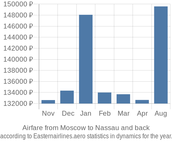 Airfare from Moscow to Nassau prices