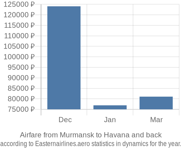 Airfare from Murmansk to Havana prices