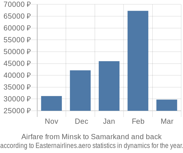 Airfare from Minsk to Samarkand prices