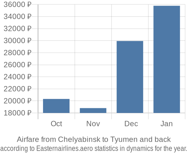 Airfare from Chelyabinsk to Tyumen prices