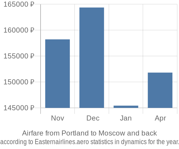 Airfare from Portland to Moscow prices