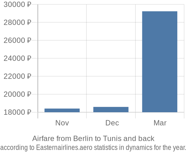 Airfare from Berlin to Tunis prices