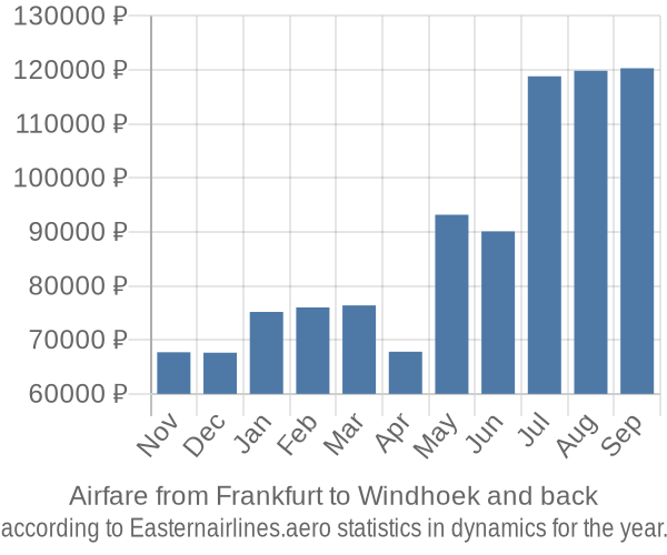 Airfare from Frankfurt to Windhoek prices