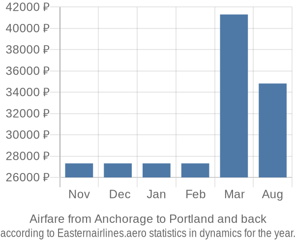 Airfare from Anchorage to Portland prices