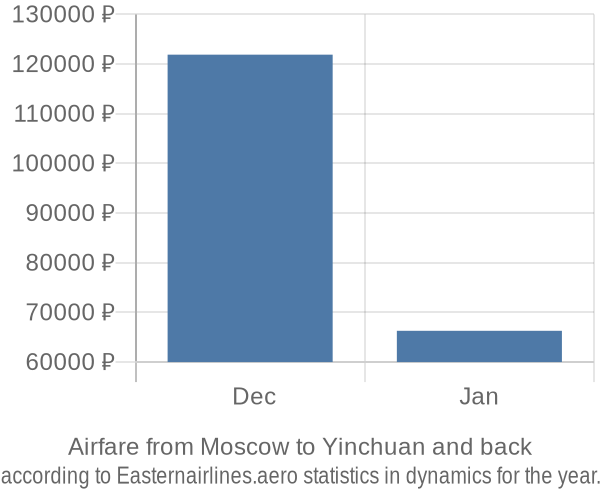Airfare from Moscow to Yinchuan prices