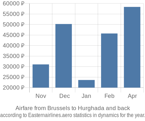 Airfare from Brussels to Hurghada prices