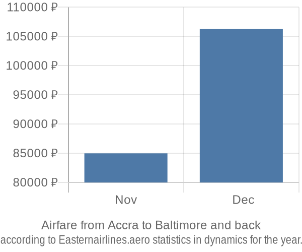 Airfare from Accra to Baltimore prices