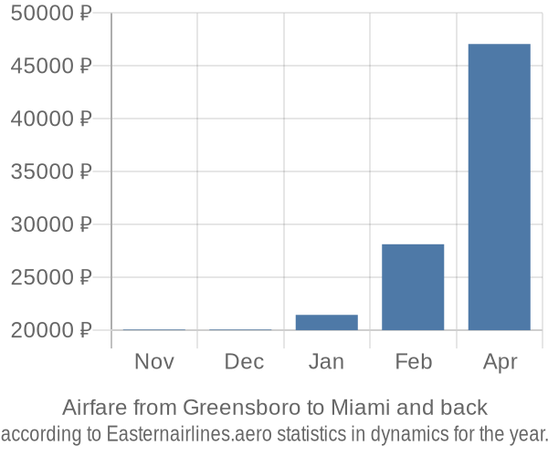 Airfare from Greensboro to Miami prices