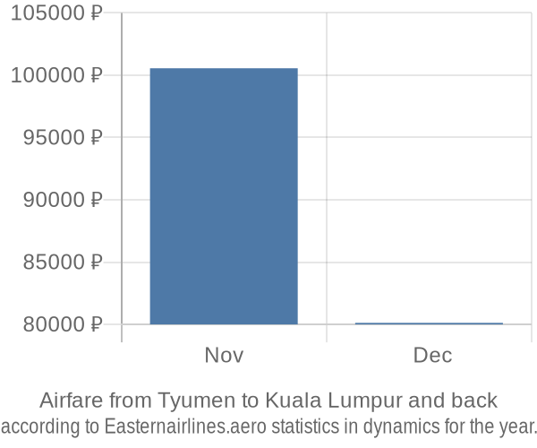 Airfare from Tyumen to Kuala Lumpur prices