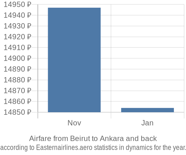 Airfare from Beirut to Ankara prices