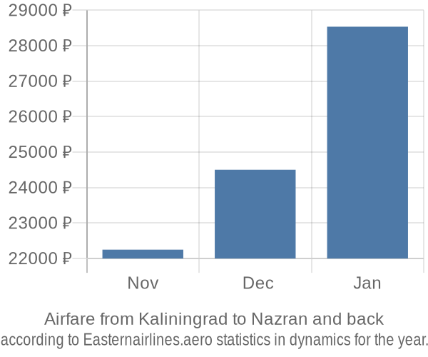 Airfare from Kaliningrad to Nazran prices