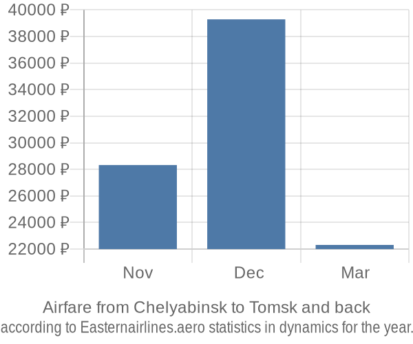 Airfare from Chelyabinsk to Tomsk prices