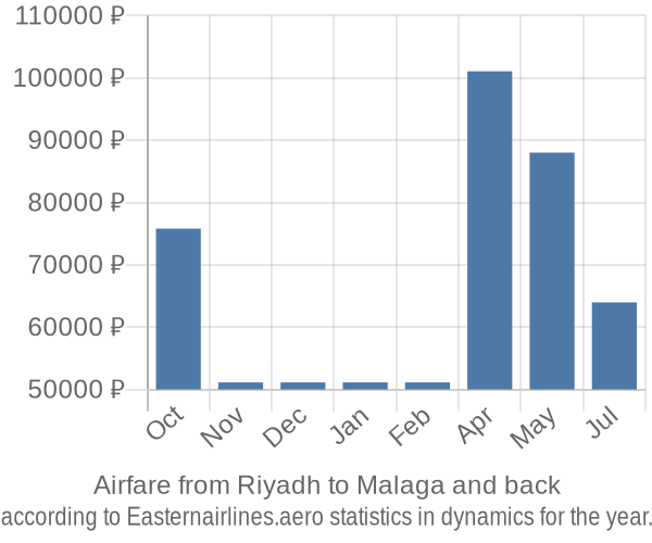 Airfare from Riyadh to Malaga prices