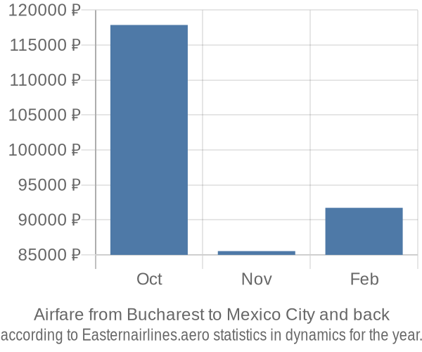 Airfare from Bucharest to Mexico City prices