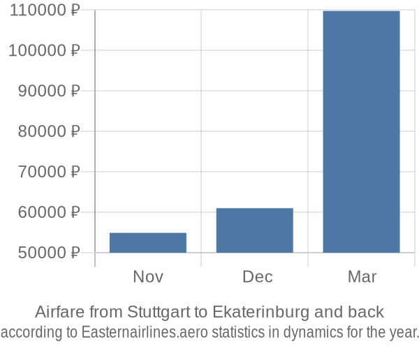 Airfare from Stuttgart to Ekaterinburg prices