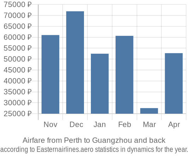 Airfare from Perth to Guangzhou prices