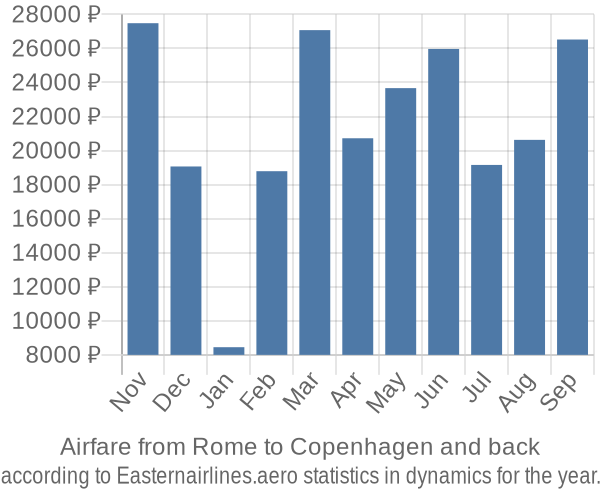 Airfare from Rome to Copenhagen prices