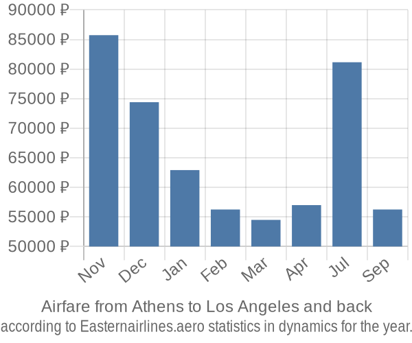 Airfare from Athens to Los Angeles prices