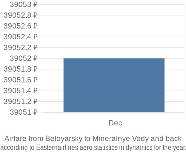 Airfare from Beloyarsky to Mineralnye Vody prices