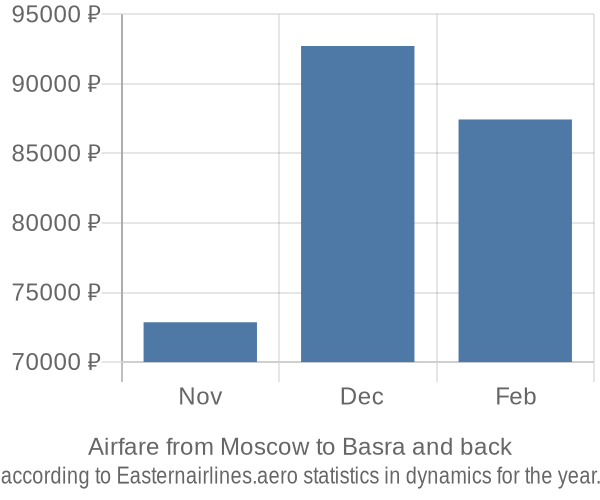 Airfare from Moscow to Basra prices