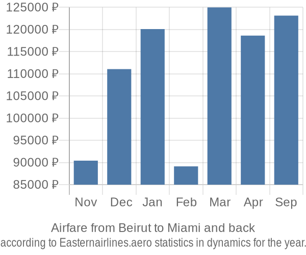 Airfare from Beirut to Miami prices