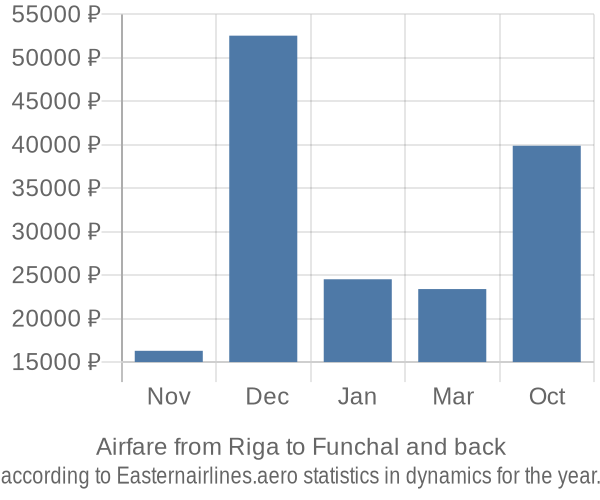 Airfare from Riga to Funchal prices