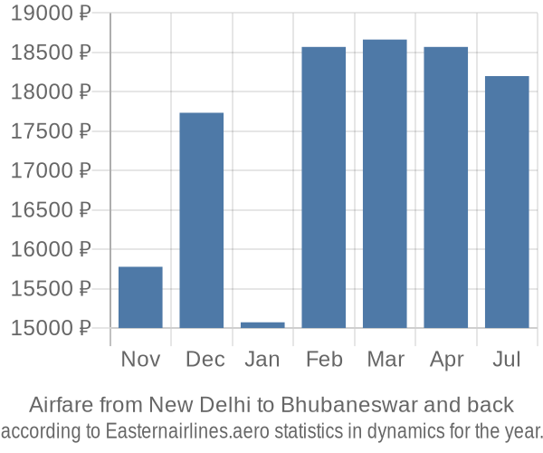 Airfare from New Delhi to Bhubaneswar prices