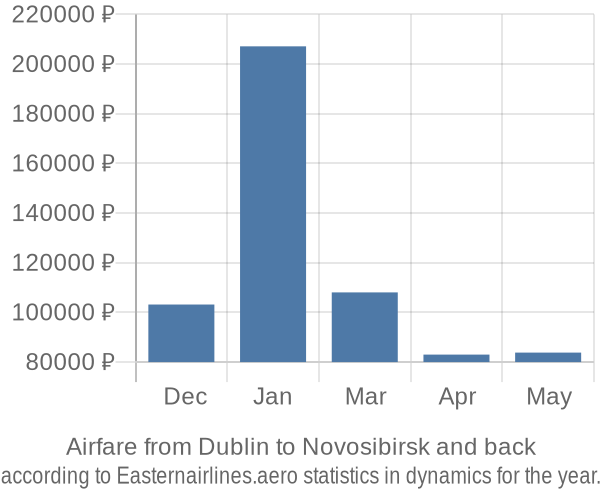 Airfare from Dublin to Novosibirsk prices