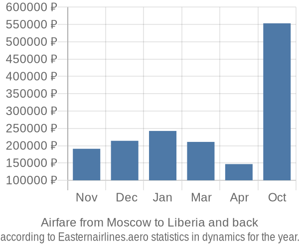 Airfare from Moscow to Liberia prices