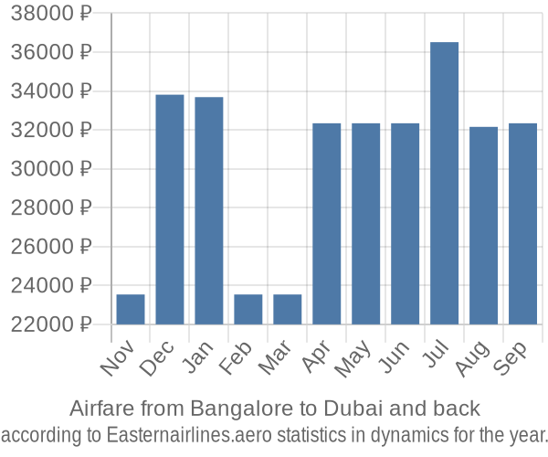 Airfare from Bangalore to Dubai prices